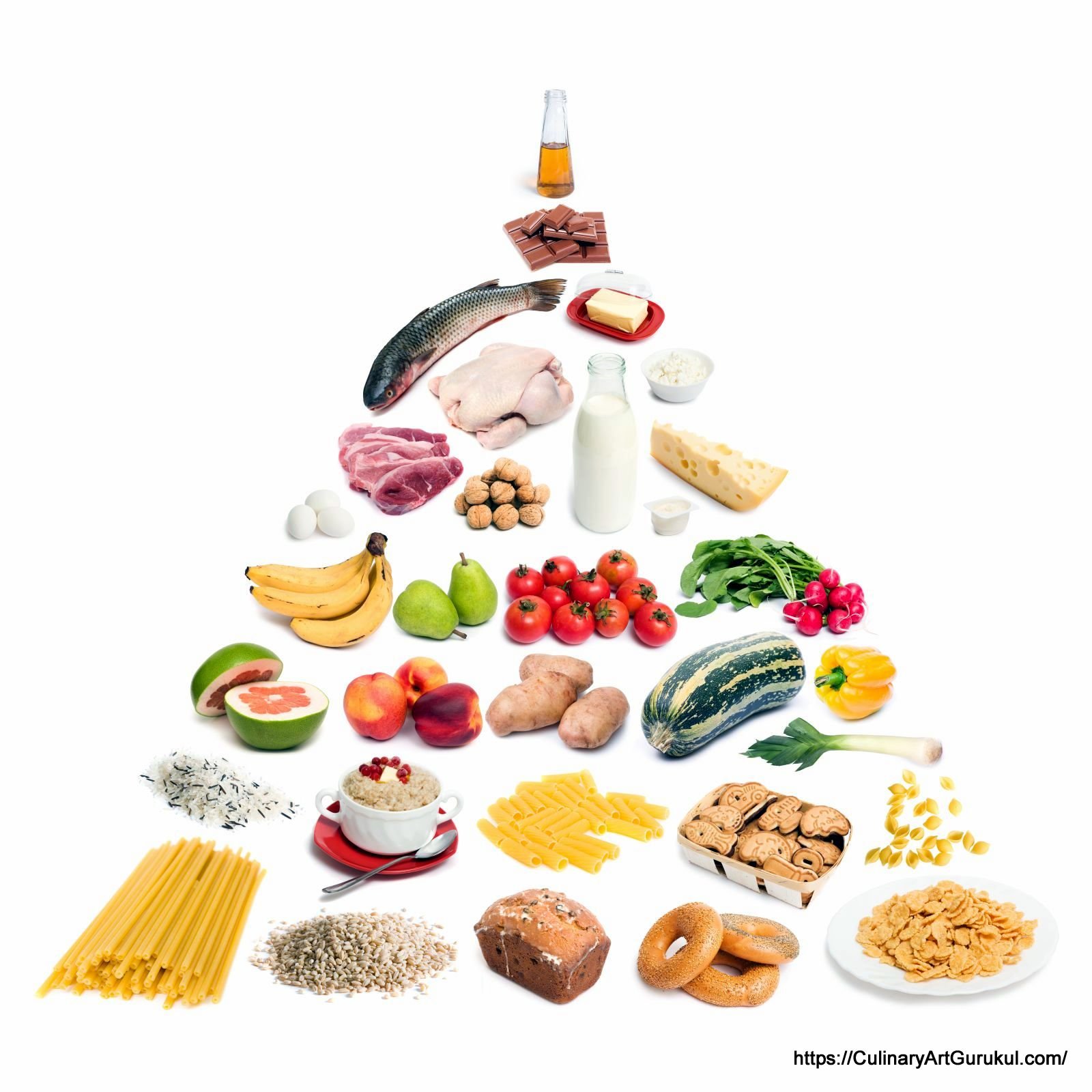 Food Pyramide (1) - Culinary Art Gurukul [ রন্ধনশিল্প গুরুকুল ] GDCN